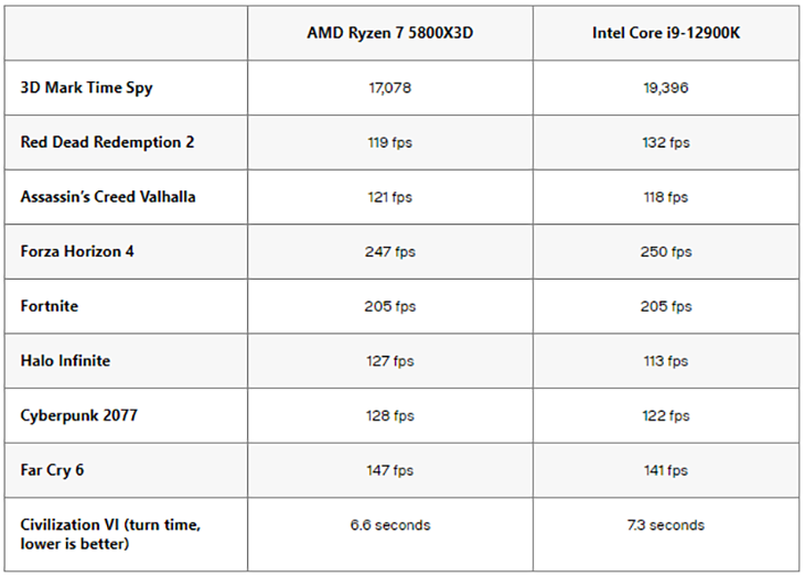 AMD Ryzen 7 5800X3D vs Intel Core i9-12900K 3